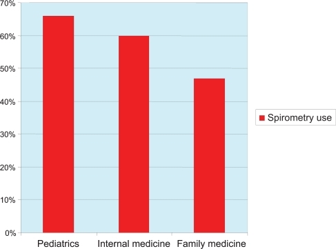 Figure 2 Percent usage of spirometry in the subspecialties of primary care.
