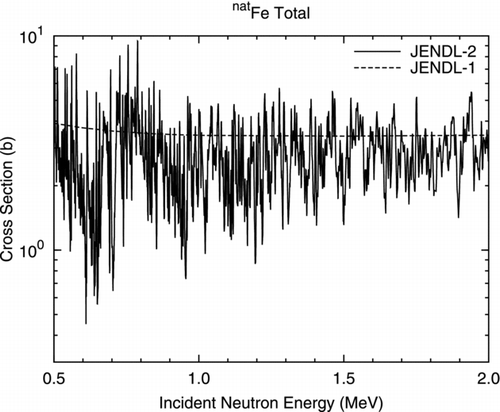 Figure 6 Total cross section of elemental iron