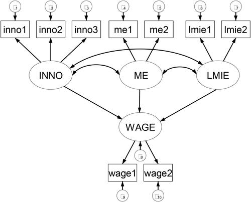 Figure 3. Structural equation model.Source: Authors’ calculations.