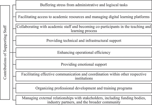 Figure 1. Summary of the findings.