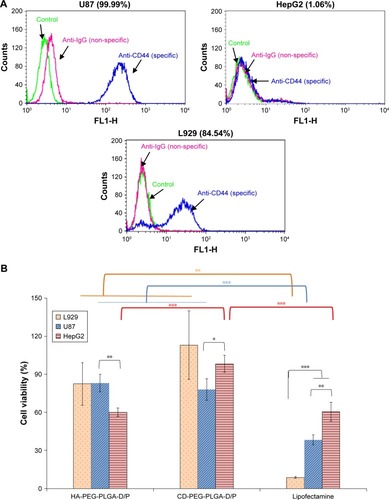 Figure 6 CD44 receptor expression levels and cellular viability of NPs.Notes: (A) CD44 receptor expression levels (%) on U87, HepG2, and L929 cell surface. (B) The cellular viability of L929, U87, and HepG2 after being incubated with D/P-loaded HA-PEG-PLGA and CD-PEG-PLGA NPs and lipofectamine for 24 hours (n=3, *p < 0.05, **p < 0.01, ***p < 0.001).Abbreviations: CD, chondroitin sulfate; D/P, 1,2-dioleoyl-3-trimethylammonium-propane/pDNA; HA, hyaluronic acid; NPs, nanoparticles; PEG, poly(ethylene glycol); PLGA, poly(D,L-lactide-co-glycolide).