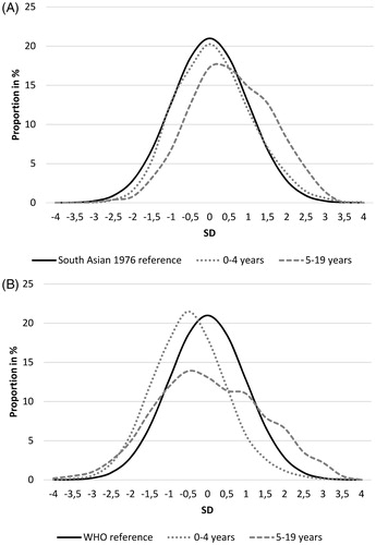 Figure 2. BMI Z-score distribution of age groups 0–4 and 5–19 years of the 2010 study, relative to South Asian 1976 reference (A) and WHO reference (B).