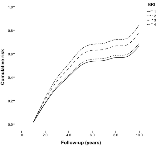 Figure 3 Cumulative prevalence of diabetic kidney disease (DKD) according to the body roundness index (BRI) quartile groups.