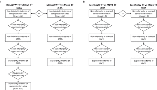 Figure 1. Sequential statistical testing approach for primary objectives (a) and the secondary objectives (b).