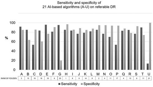 Figure 1. Sensitivity and specificity of 21 AI-based algorithms on referable DR. The algorithms were ranked by Youden’s index.