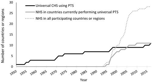Figure 1. The cumulative number of participating countries or regions implementing newborn hearing screening (NHS) and universal childhood hearing screening (CHS) with pure-tone audiometry screening (PTS) according to the reported year of implementation. Information on implementation year was available for 28 NHS and 11 universal CHS programmes. All programmes with universal CHS used PTS. PTS started as early as 1950 with a slow spread across participating countries or regions. Only four implemented new programmes since 2000. Two programmes implemented PTS after NHS. No information was included about the use of other methods for CHS (e.g. the distraction test) in these countries. The first NHS programme was implemented in 1994 with a rapid increase from 1995 to 2010.