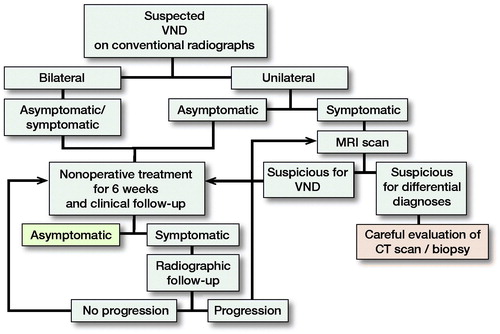 Figure 3. Standardized algorithm in our institute for diagnosis and treatment of VND.
