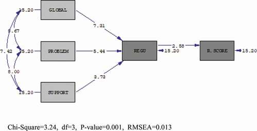 Figure 5. SEM based on t-values.