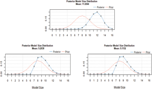 Figure 3. Model size distributions with alternative parameter priors.