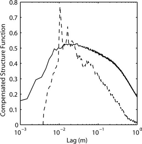 FIG. 13 Second-order (solid) and third-order (dashed) structure functions for the longitudinal velocity component measured by PDI in the Cornell active-grid wind tunnel. Both structure functions are compensated so that the inertial-range plateaus provide an estimate of the turbulent energy dissipation rate (m2 s−3).