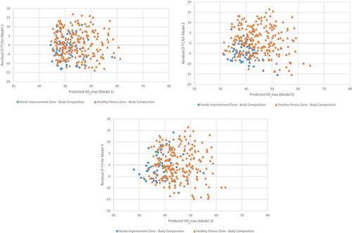 Figure 4. Residual plots for regression Models, with participants categorized by FitnessGram body composition standards. a. Residual plot for Model 1, with participants categorized by FitnessGram body composition standards. b. Residual plot for Model 2, with participants categorized by FitnessGram body composition standards. c. Residual plot for Model 3, with participants categorized by FitnessGram body composition standards. Model 1: VO2max = 31.894 + (PACER * 0.309); Model 2: VO2max = 45.619 + (PACER * 0.353) – (Age * 1.121; Model 3: VO2max = 49.642 + (PACER * 0.338) – (Age * 0.867) – (BMI * 0.333).
