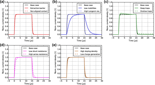 Figure 11. Transient photocurrent simulations for all cases in Table 1. At t = 0 the illumination is turned on. At t = 15 μs the illumination is turned off. The applied voltage is 0 V. The current is normalized by the current at 15 μs.