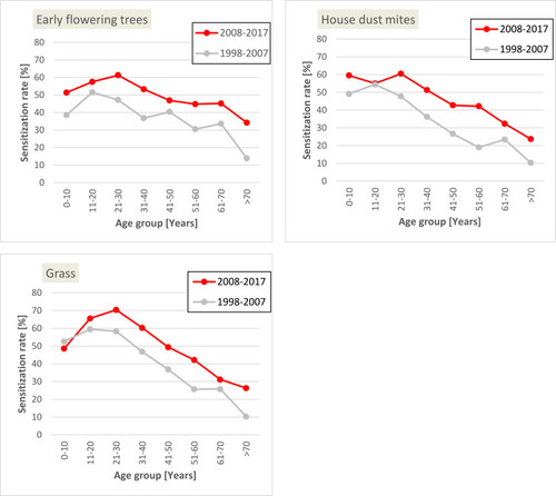 Figure 1 Positive skin prick test (SPT) rates for the different aeroallergen groups (early flowering trees, grass, and house dust mites) increase from decade I (1998–2007; n=1672 patients) to decade II (2008–2017; n=1214 patients).