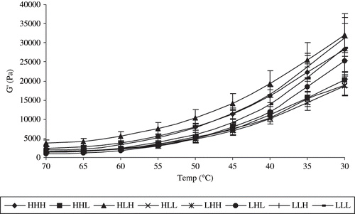 Figure 5 Effects of Ca and P content, lactose and S/M level (high/low) on elastic (G′) modulus of process cheese during cooling.