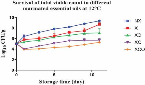 Figure 2. Population increase of Total viable count (log10 CFU/g ± SEM) in different marinated essential oils samples after storage for 0, 1, 3, 5, 7, 9, and 11 days at 12°C. NX-Non marinated, X- Marinated, XO- Marinated +Oregano oil, XC- Marinated +Citrox, XCO- Marinated + Citrox+ Oregano oil.