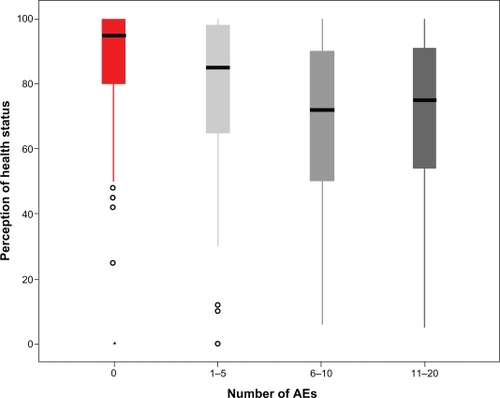 Figure 3 Influence of the presence and number of symptoms possibly related to HAART on the perception of health status at baseline. Box-plot analysis reporting median, interquartile range, 95% CI and outliers.