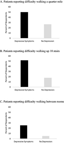 Figure 2. Self-report of difficulty with physical activities by the presence of depressive symptoms. COPD patients with depressive symptoms were more likely to report difficulty with the physical activities walking a quarter mile, walking up 10 stairs, and walking between rooms than non-depressed COPD patients.