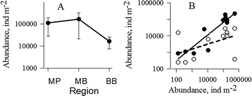 Figure 4. A, Regional changes in the numbers of Noctiluca scintillans in the Black Sea near the Bosphorus Strait (BB), in the Marmara Sea near the Bosphorus Strait (MB) and near the Prince Islands (MP). B, Correlations between the numbers of Noctiluca scintillans in the MB and MP (●), and in the MB and BB (○).