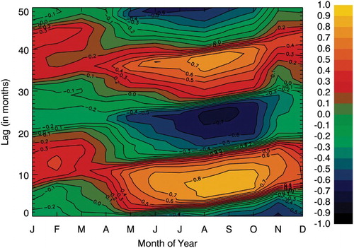 Fig. 7 Correlation between MOD 35°–40°S zonal mean ozone (detrended) and QBO at 50 hPa by month and lag.