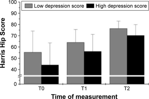 Figure 2 Influence of depression on hip functionality (Harris Hip Score); the lower the depression score, the better hip functionality is.
