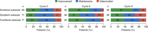 Figure 6. Proportion of patients reporting clinically meaningful improvement, clinically meaningful deterioration or maintenance on the Skindex-16.
