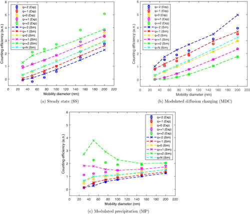 Figure 6. Counting efficiency (CE) of the three examined diffusion charging topologies. In addition to the specific number of charges, in the simulation also neutralized particle distributions (q = N) at the inlet are taken into account.