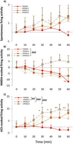 Figure 5. (A) Spontaneous firing activity of hippocampal CA1 pyramidal neurons before (T0) and after (T10–T60) the administration of Tween 80 and three doses of CPDX (0.1 mg/kg; 1 mg/kg; 3 mg/kg). (B) NMDA-evoked firing activity of hippocampal pyramidal cells before (T0) and after (T10–T60) the administration of Tween 80 and three doses of CPDX (0.1 mg/kg; 1 mg/kg; 3 mg/kg). (C) ACh-evoked firing activity of hippocampal pyramidal cells before (T0) and after (T10–T60) the administration of Tween 80 and three doses of CPDX (0.1 mg/kg; 1 mg/kg; 3 mg/kg). Firing activity was expressed as normalized firing rate. Data were normalized using the mean pre-injection control firing rate values. Data points and error bars represent mean and SEM, respectively. Asterisks show significance levels of the Holm-corrected post-hoc comparisons to the corresponding T0 within a certain treatment group: *p < .05, **p < .01. Hash symbol marks a significant difference between the regression slope of different test compounds: #p < .05, ##p < .01, ###p < .001.