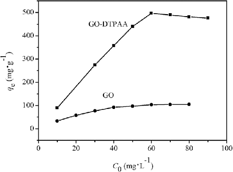 Figure 9. Effects of initial U(VI) concentration on U(VI) adsorption onto GO and GO-DTPAA. (pH = 6.5 and T = 25 °C).