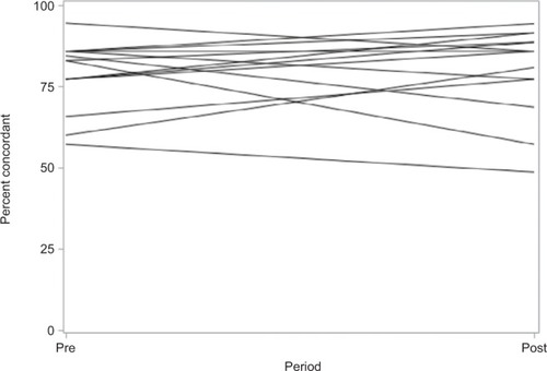 Figure 3 Percentage of guideline-concordant follow-up recommendations by individual endoscopists in the pre- and post-intervention periods.