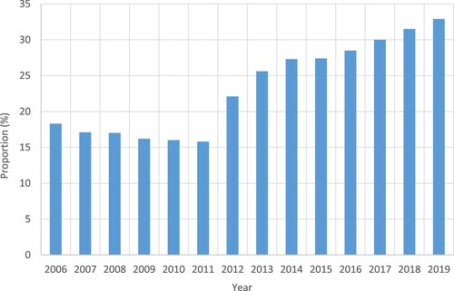 Figure 1. Proportion of students opting to complete their leaving certificate mathematics examination at higher level during the years 2006–2019.