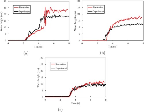 Figure 15. Comparison of simulated and experimental water height. (a) Upstream, (b) inside and (c) downstream.