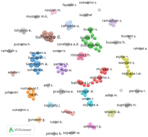 Figure 6. The collaborations among the leading authors.