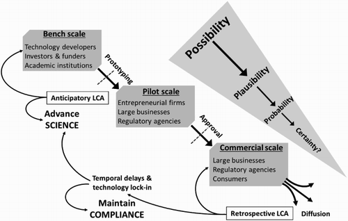 Figure 1. Intervention points of retrospective and anticipatory LCA in technology development. Note: Applying LCA earlier in stage-gate innovation overcomes temporal delays and technology lock-in limiting retrospective LCA, and thereby has greater potential to reorient technology development through integration of broader criteria into bench-scale research.