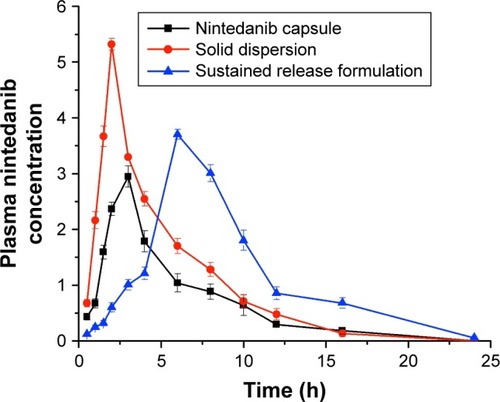 Figure 9 Mean plasma drug concentration–time profile of nintedanib capsule, nintedanib solid dispersion, and nintedanib sustained release capsule (n=6).
