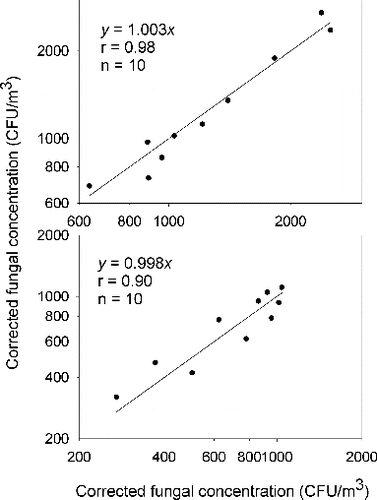 FIG. 5. Correlation of fungal concentrations obtained from colocated samples with plastic dishes (upper plot) and glass dishes (lower plot).