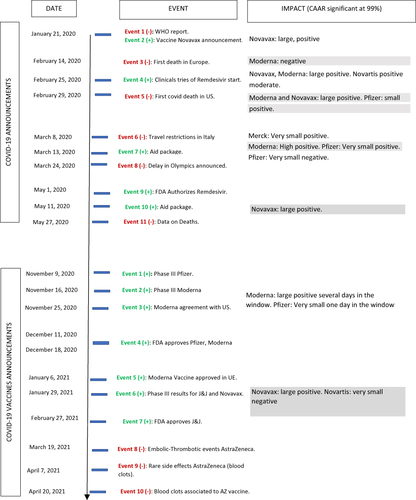 Figure 3 Summary of findings of Event Analysis for COVID-19 announcements and COVID-19 vaccines announcements.