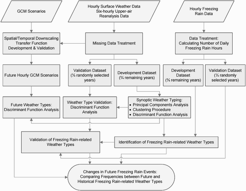 Fig. 3 Flow chart of principal methodologies and steps used in the study.