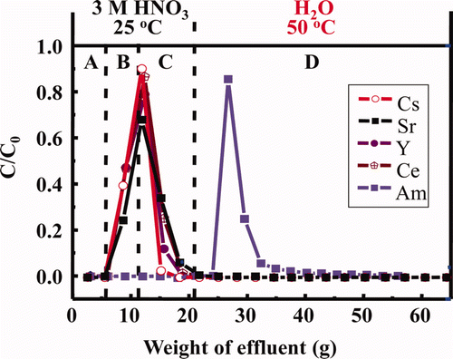 Figure 8. Estimated elution curves of Am and some FP ions using isohexyl-BTP/SiO2-P adsorbent under temperature control (A: dead volume, B: feed soln., C: washing soln., D: eluting soln., flow rate: 0.25 mL/min, C0 : initial concentration, C: concentration in effluent).