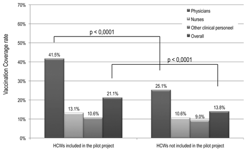 Figure 3. Vaccination coverage rates to occupation type among healthcare workers (HCWs) of IRCCS AOU San Martino, IST of Genoa included and not included in the pilot project.