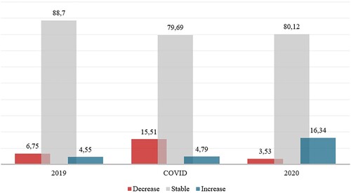 Figure A2. Wave-to-Wave Change in Social Trust of at least 1 Standard Deviation (%). Note: Nvalid in 2019 = 8732| COVID = 5669| 2020 = 15534.