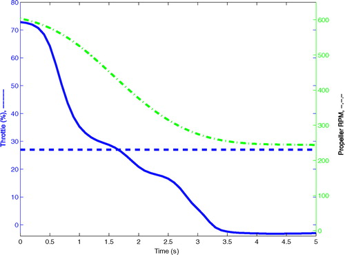 Figure 25 Time series of the throttle position and propeller RPM during the initial stages of deceleration. The dashed blue line indicates the throttle setting where the clutch disengages and the minimum in gear propeller RPM. The horizontal difference between two lines is the lag between throttle actuation and propeller response.