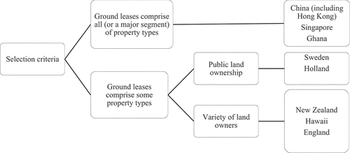 Figure 3. Selection criteria relating to ground lease concentration and ownership profile.
