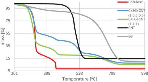 Figure 11. TG curves of material containing cellulose and EG and CNTs in the temperature range 200–1000°C.