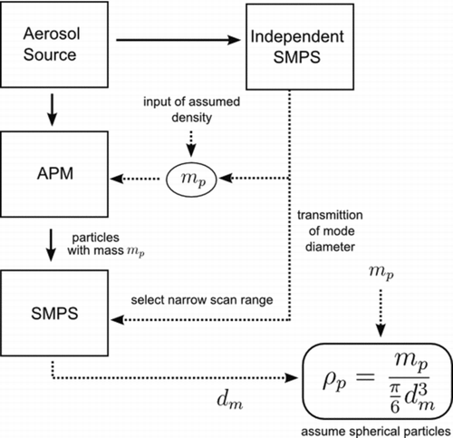 FIG. 2 Modified APM-SMPS setup indicting placement of units and functions of each unit along with inputs needed. Solid lines indicate flow of aerosol, dotted lines represent flow of data. Note ρp is only equal to the true particle density if the aerosol is spherical, otherwise it is the mobility effective density.