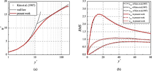 Figure 1. Comparison with the work of Kim et al. (Citation1987). (a) Mean-velocity profile. (b) Root-mean-square velocity fluctuations.