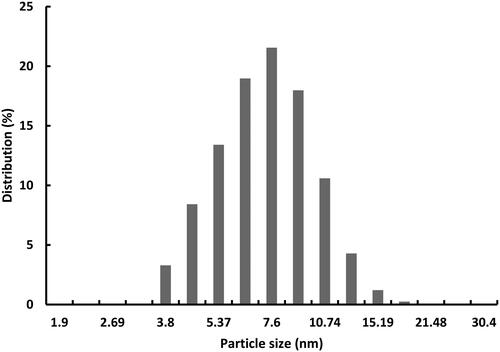 Figure 2. Particle size distribution of V-doped titania (TiO2/H2O ratio of 10).