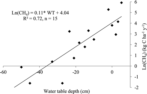 Figure 1. Annual peat CH4 fluxes in Southeast Asia as a function of the water table depth across land-uses ranging from dry-drained to wet-undrained situations. The solid curve indicates the relationship based on measurements (solid diamonds). The equation of the relationship, the R 2 of the linear regression between observed and predicted annual peat CH4 fluxes, and the number of observations (n) are specified in the top left corner.