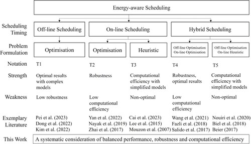 Figure 2. Classification of current research.