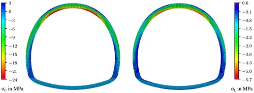 Fig. 13: Contour plot of the circumferential stress σC (left) and the longitudinal stress σL (right) acting in the shotcrete lining 132 h after excavation of the top heading and the bench, i.e. 24 h after placement of the lower part of the lining