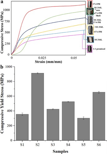 Figure 6. (a) Stress vs. strain curve for monolithic SS316L, 17–4 PH, 1:1 premix, single layer vertical bimetallic, multi-layer vertical bimetallic and radial bimetallic of SS316L and 17–4 PH, (b) Compressive Yield strength of the respective specimens – S1 to S6.